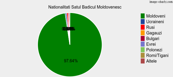 Nationalitati Satul Badicul Moldovenesc